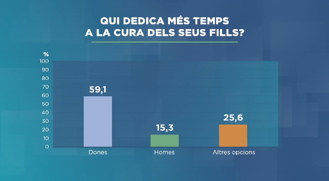 Prop del 60% de les dones s'encarreguen de la cura dels fills