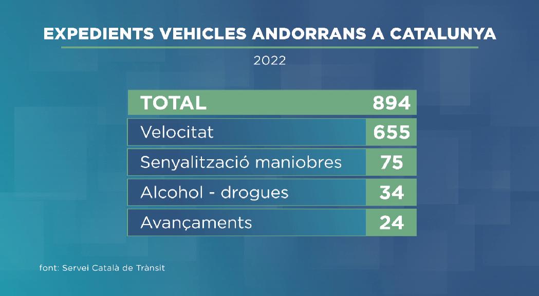 Prop de 900 vehicles andorrans multats a les carreteres catalanes el 2022