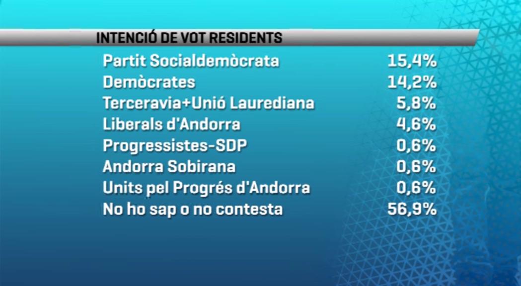 El PS seria la força més votada pels residents