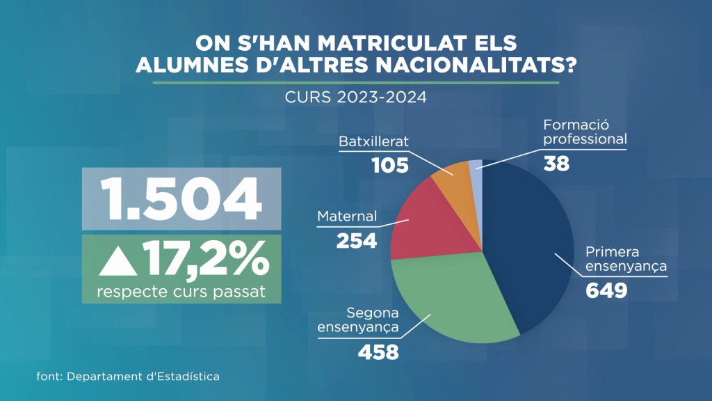 Pugen un 17,2% els alumnes d'altres nacionalitats 