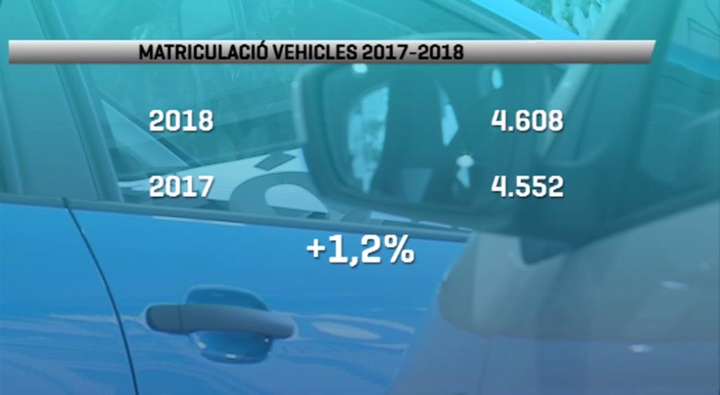 Puja d'un 1,2% la venda de vehicles, especialment els menys contaminants