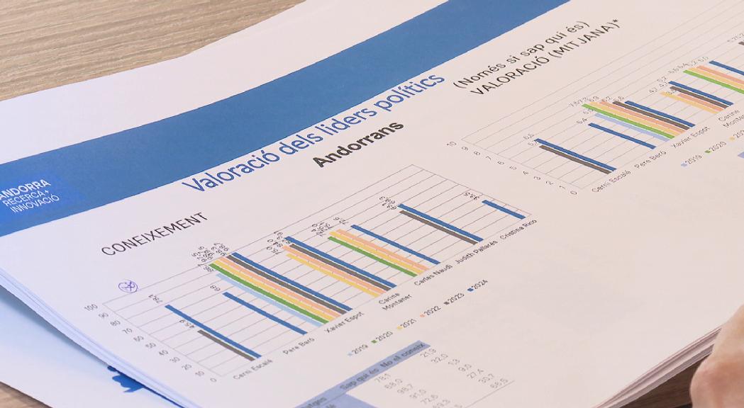 El 40% dels andorrans, descontent amb la democràcia