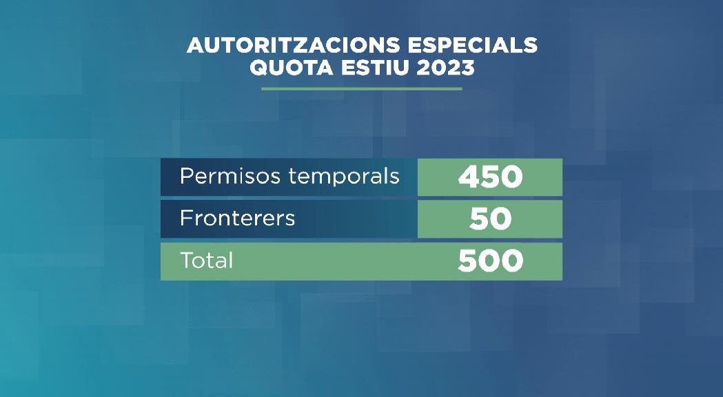 La quota especial d'estiu s'amplia en 500 permisos temporals