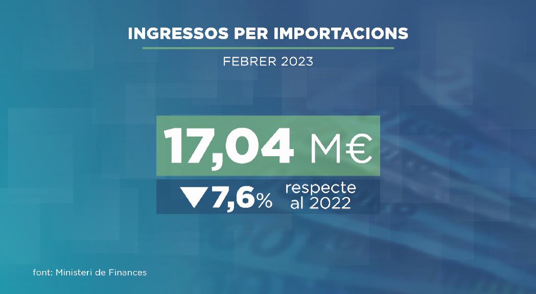 La recaptació a la duana és de 17 milions al febrer, un 7,6% menys que el mateix mes de 2022