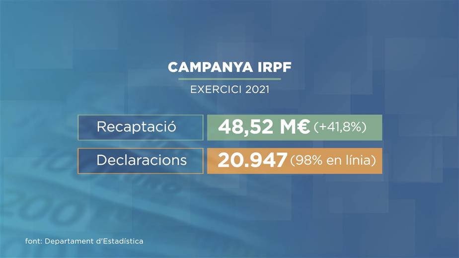 Augmenta la recaptació per l'IRPF. La liquidaci&oacute