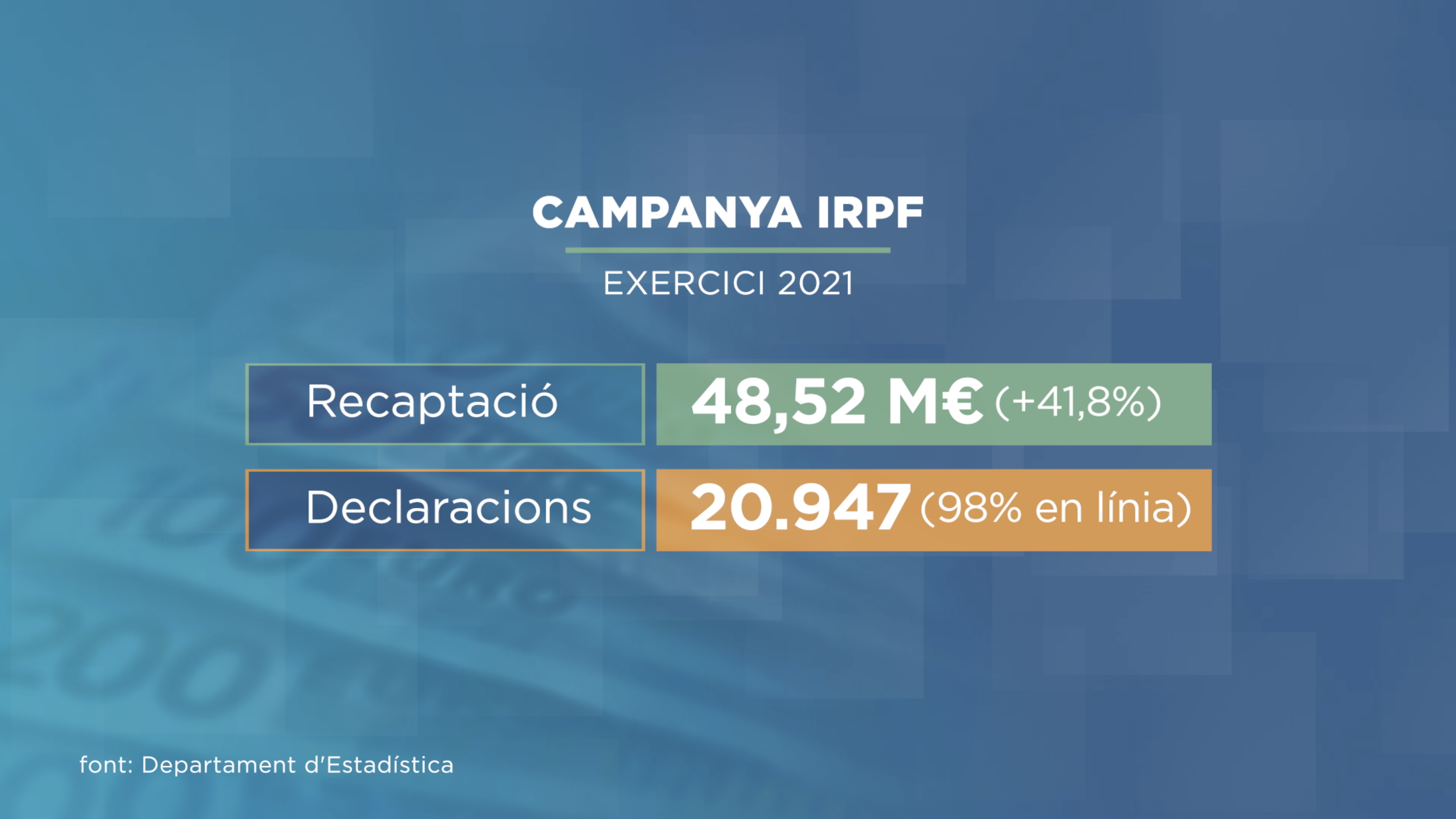 La recaptació per l'IRPF del 2021 arriba a 48,5 milions