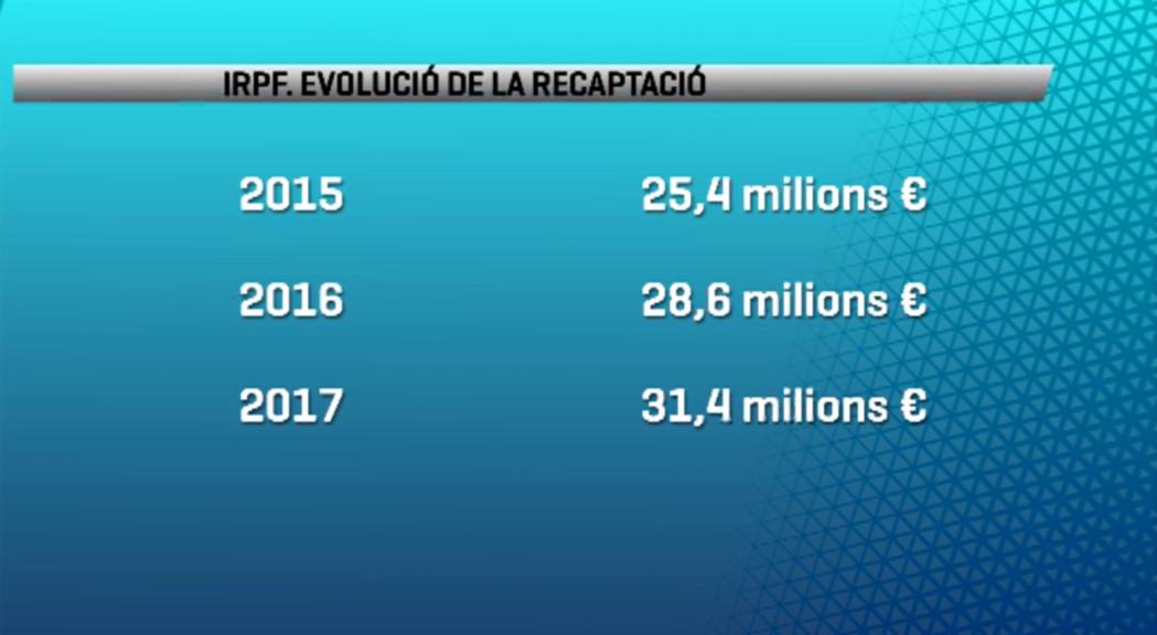 La recaptació per IRPF creix de 28,6 a 31,4 milions el 2017