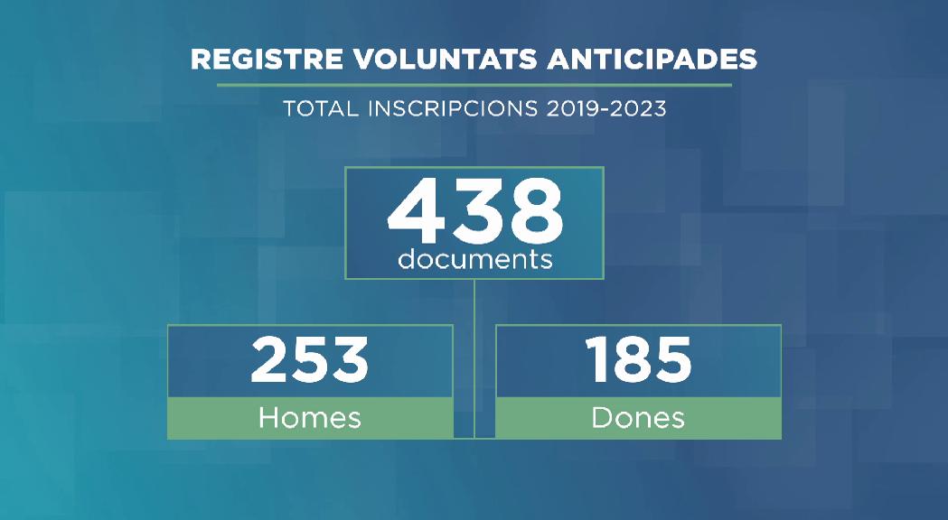 Rècord d'inscripcions al registre de voluntats anticipades