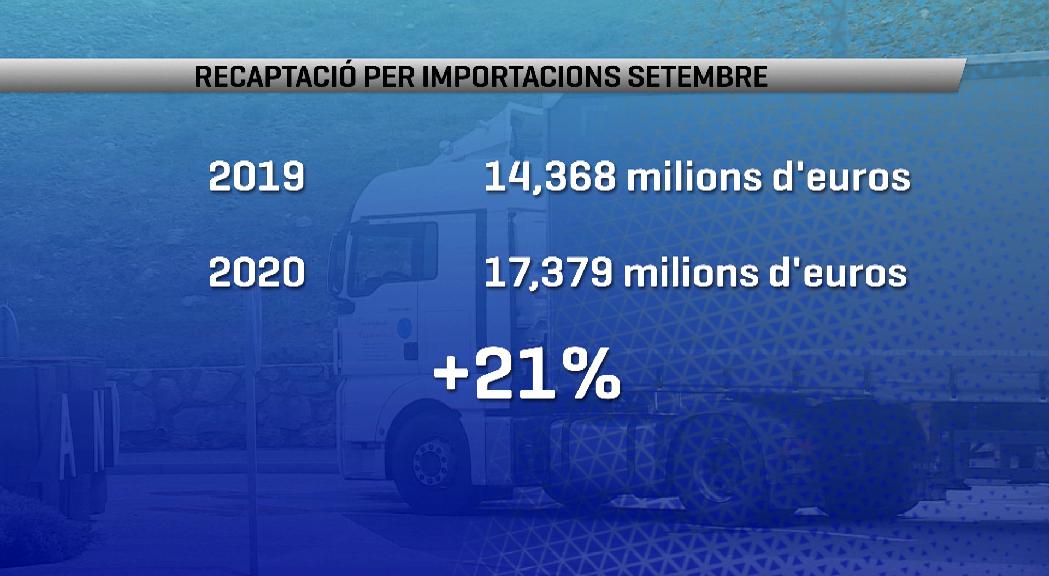 Es recupera el ritme d'importacions tot i els ingressos encara inferiors als de l'any passat