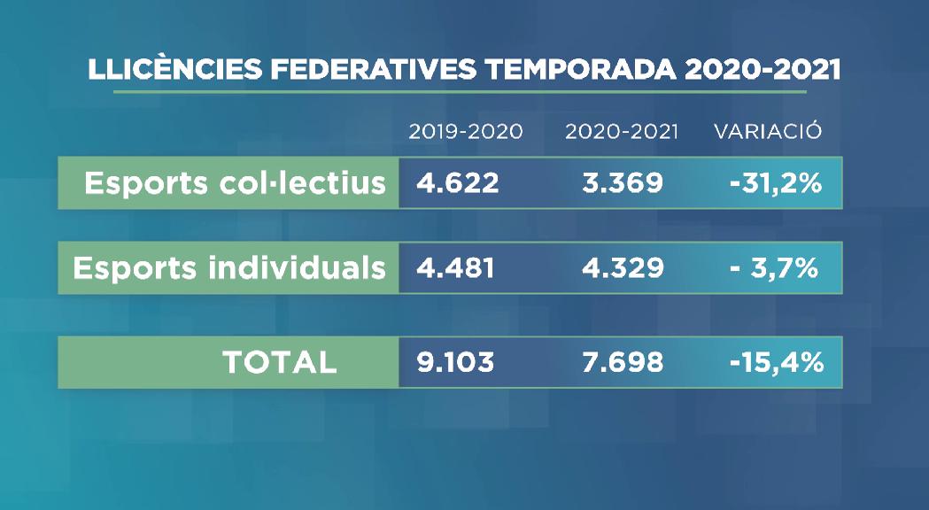 Reducció de les subvencions a entitats esportives i del nombre de llicències federatives