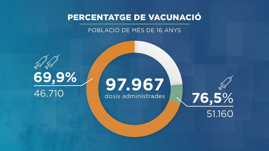 Es reprèn la vacunació amb joves entre 12 i 15 anys mentre el 70% de la població de més de 16 té la pauta completa