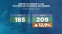 Repunt de casos de violència de gènere