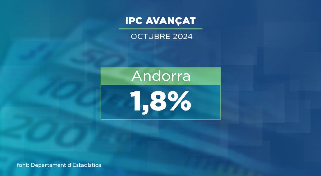 Repunta lleugerament l'IPC després de la xifra més baixa dels darrers anys