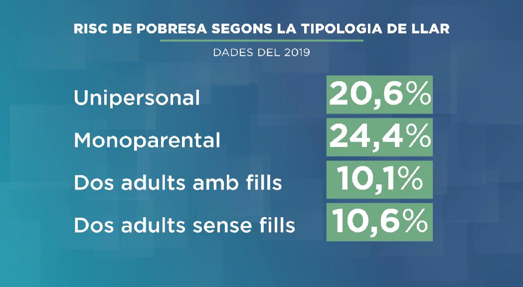 El risc de pobresa augmenta fins al 13% i s'enfila al 24% en les famílies monoparentals