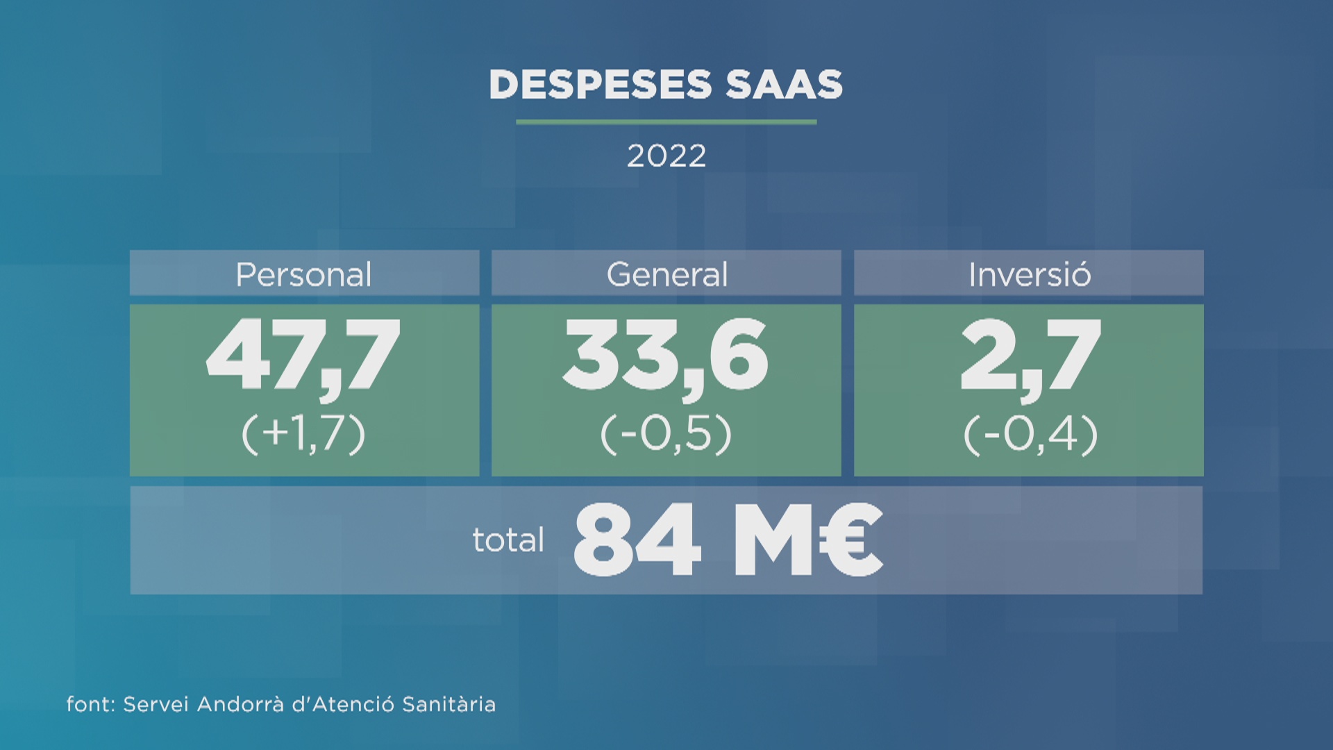 El SAAS gasta 84 milions d'euros el 2022