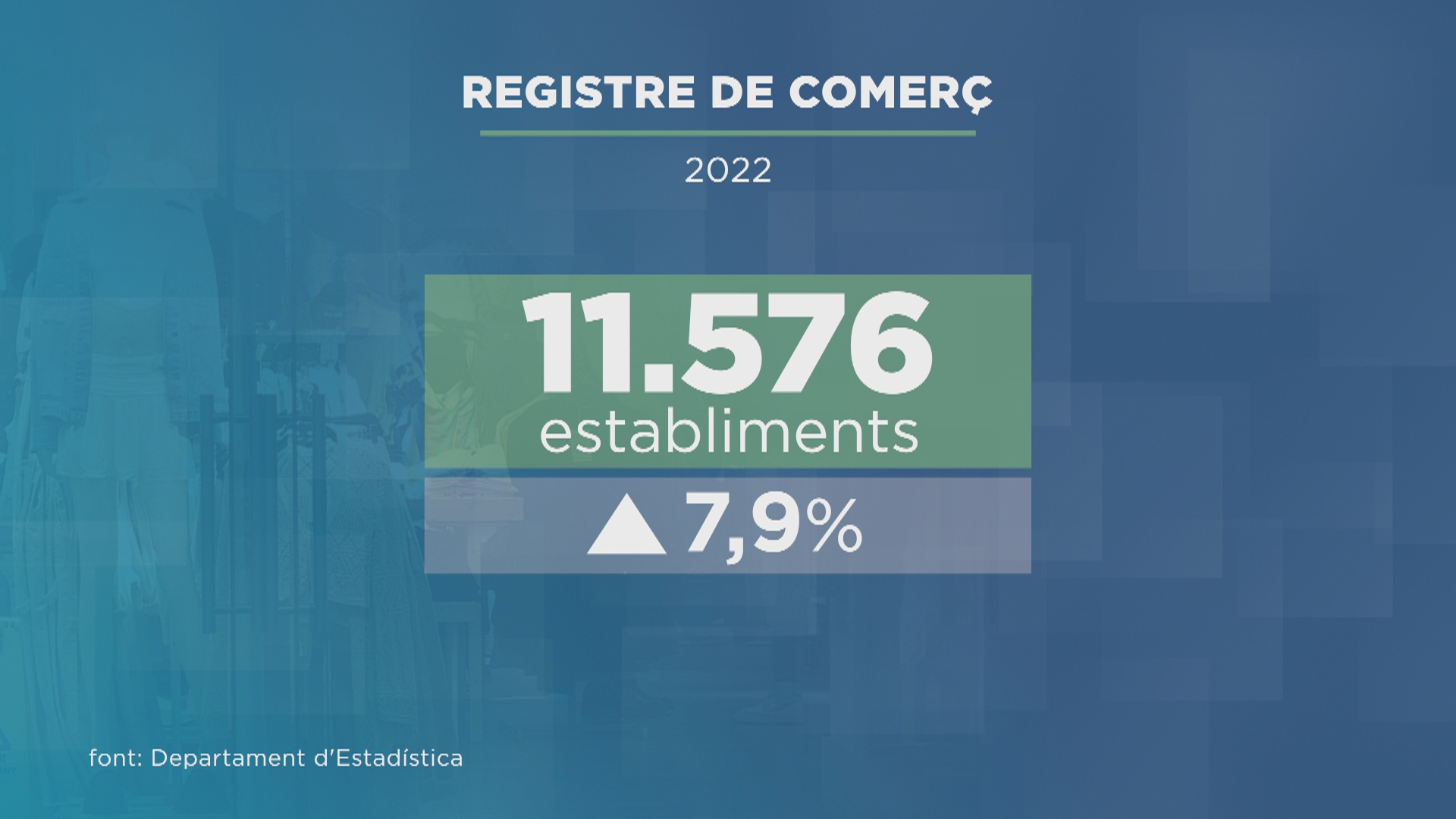 S'accelera el ritme d'inscripcions al registre de comerç