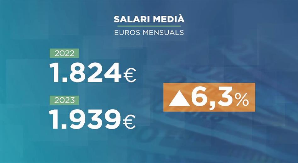 El salari medià, el més habitual, creix sent de 1.939 euros mensu