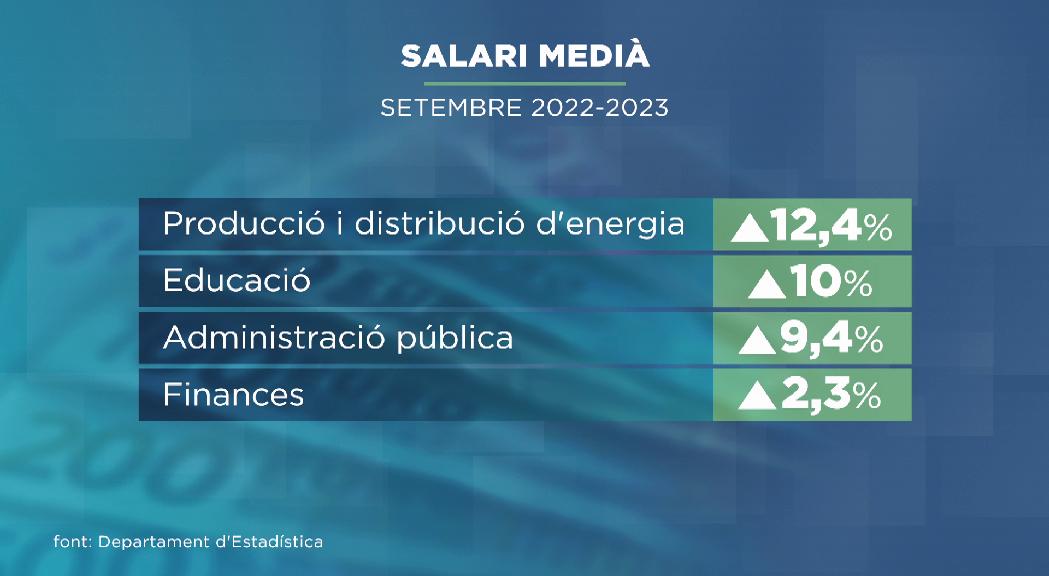 El salari medià puja més de 120 euros en un any