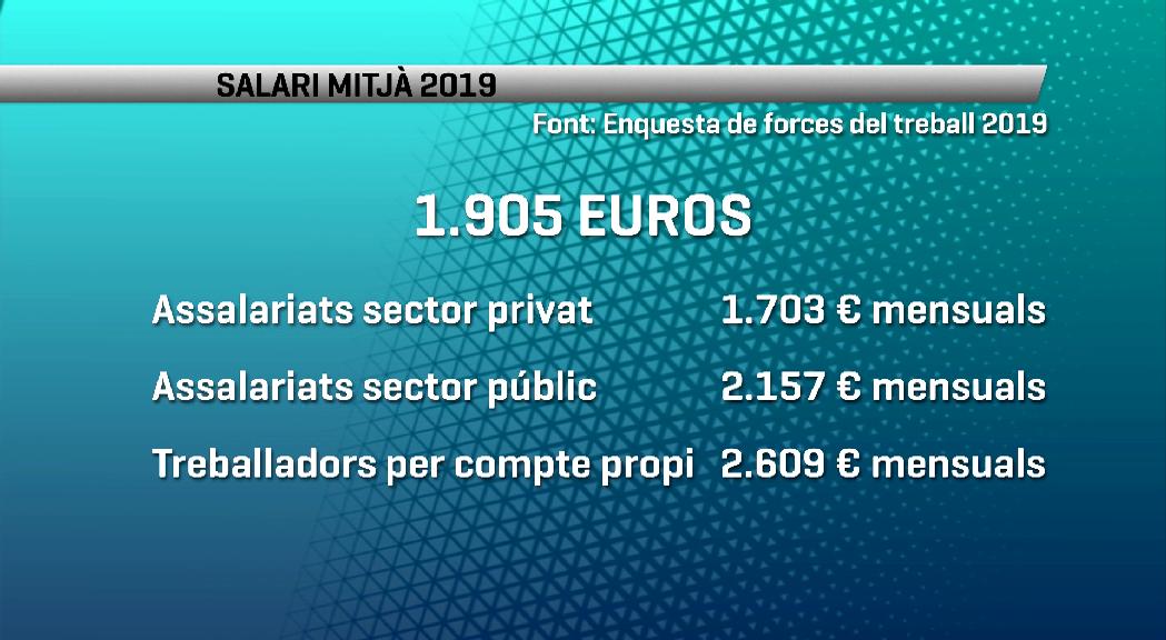 El salari mitjà el 2019 es va situar en 1.907 euros, segons l'enquesta de forces del treball