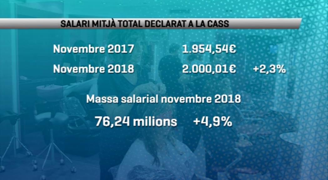 El salari mitjà es va situar al novembre en els 2.000 euros