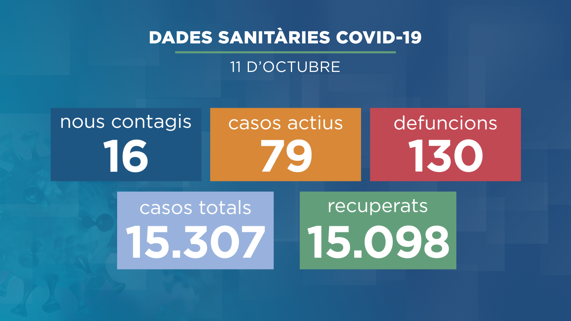 Salut detecta 16 casos nous de Covid-19 des de divendres i els actius baixen dels 80