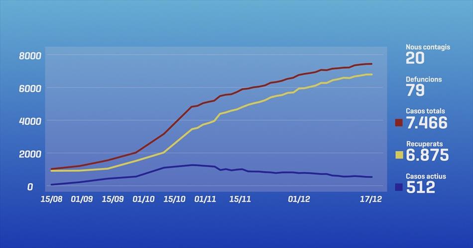 Salut ha detectat 20 positius més les darreres 24 hores, x