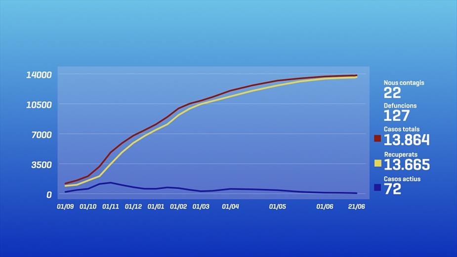 Salut ha notificat aquest dilluns 22 nous positius de la Covid-19
