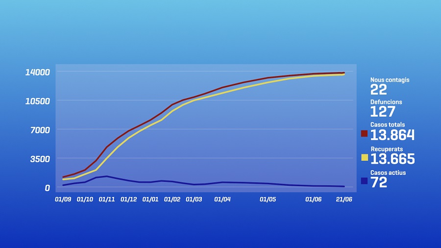 Salut detecta 22 nous positius de la Covid-19 des de divendres i els casos actius s'eleven a 72