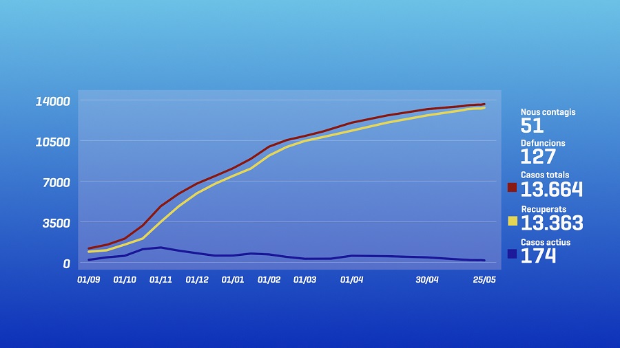 Salut detecta 51 nous positius de la Covid-19 des de divendres i els casos actius baixen a 174