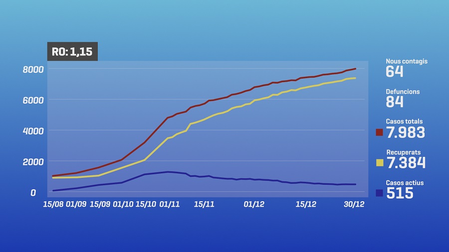 Salut detecta 64 casos més de la Covid-19 i alerta dels positius derivats de les festes