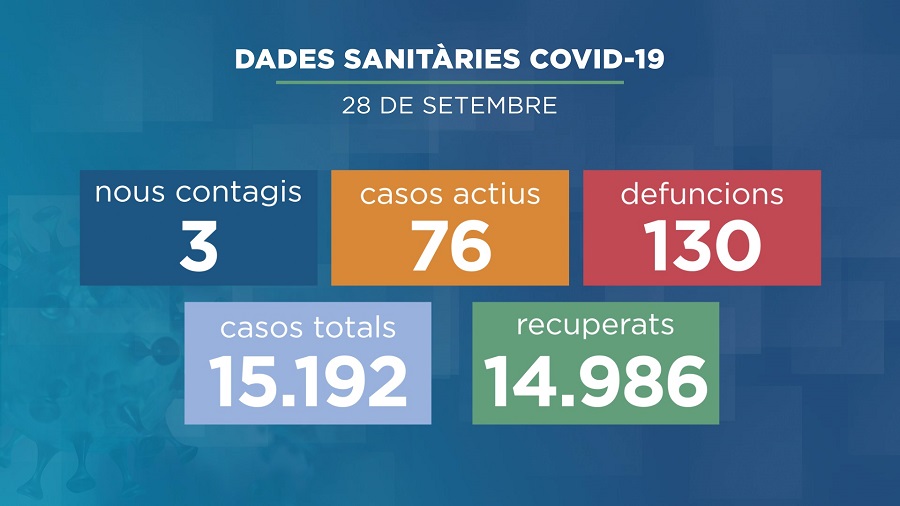 Salut detecta només tres nous positius de la Covid-19 les darreres 24 hores