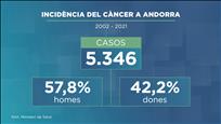 Salut registra 5.346 tumors cancerígens entre 2002 i 2021