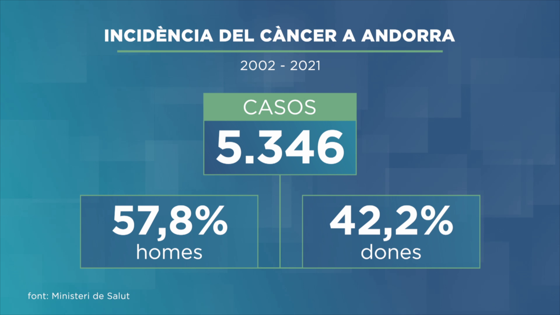 Salut registra 5.346 tumors cancerígens entre 2002 i 2021