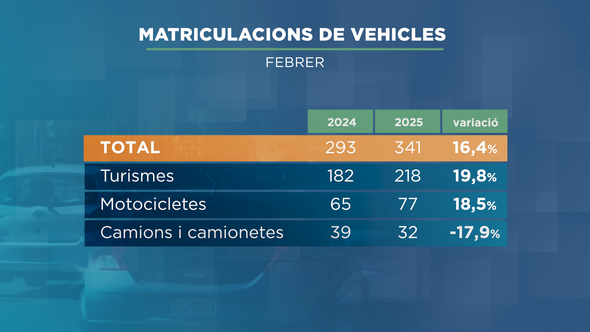 S'apuja la venda de vehicles al febrer després de mesos de caigudes