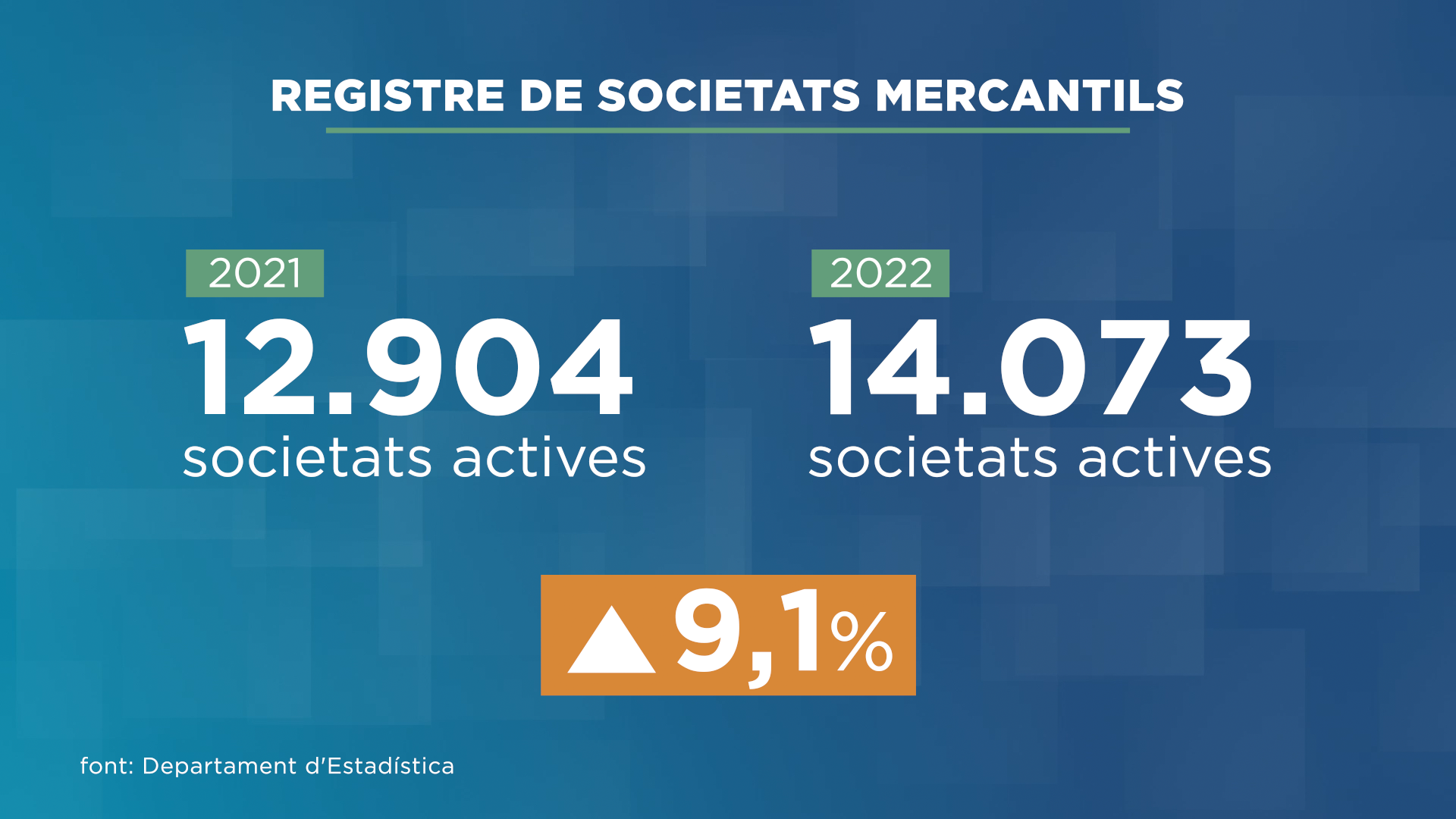 S'arriba a les 14.000 empreses el 2022, un 9% més que el 2021