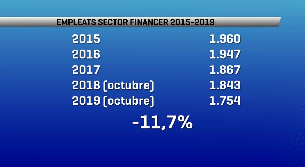 El sector financer perd un 11,7% dels empleats des del 2015