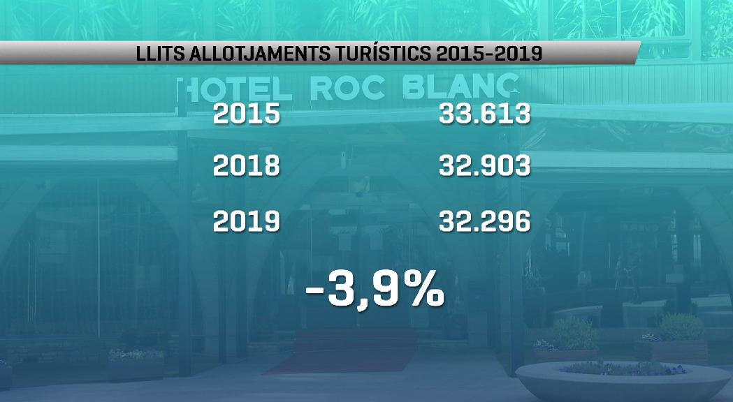 El sector hoteler ha perdut el 3,9% dels llits des del 2015