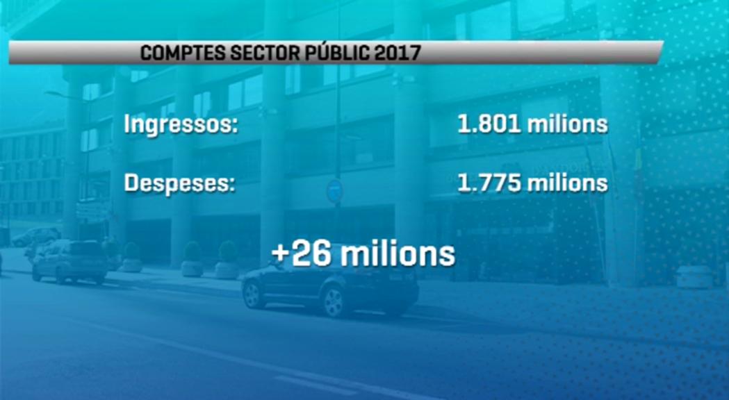 El sector públic va tancar el 2017 amb un superàvit de 26 milions