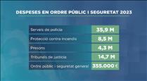 La seguretat i l'ordre públic costen 64 milions d'euros