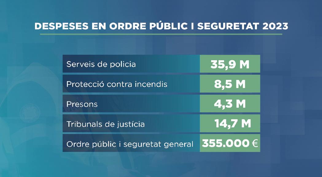 La seguretat i l'ordre públic costen 64 milions d'euros