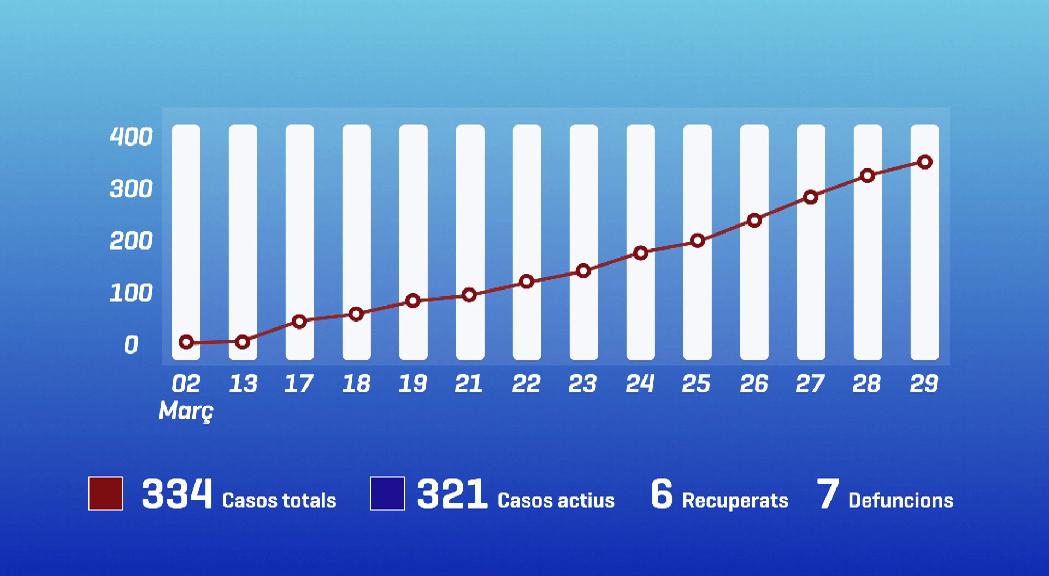 Setena víctima per la Covid-19, una persona del Cedre