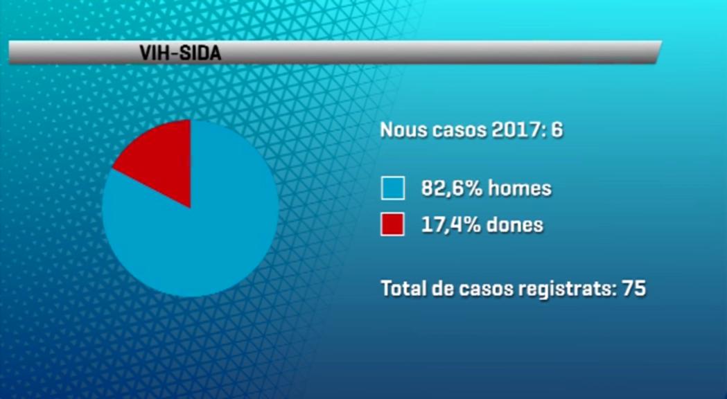 Sis nous casos d'infecció pel virus eleven els afectats del VIH i la sida a Andorra a 75