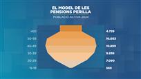 Sistema de pensions en risc