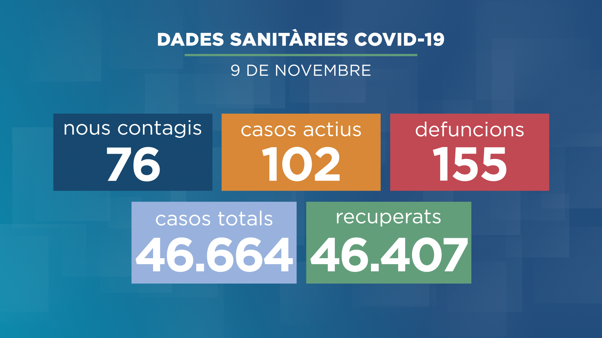 Creixen els hospitalitzats per Covid-19 tot i registrar una davallada dels actius