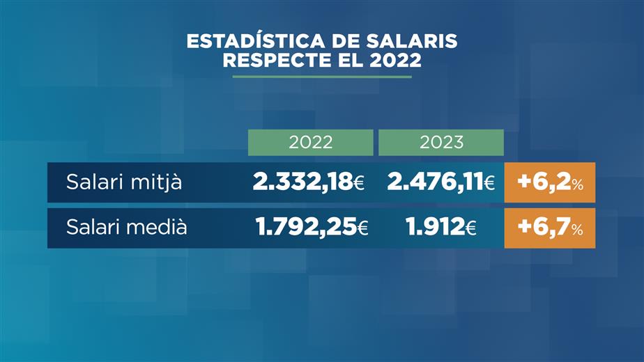 El departament d'Estadística ha publicat les dade