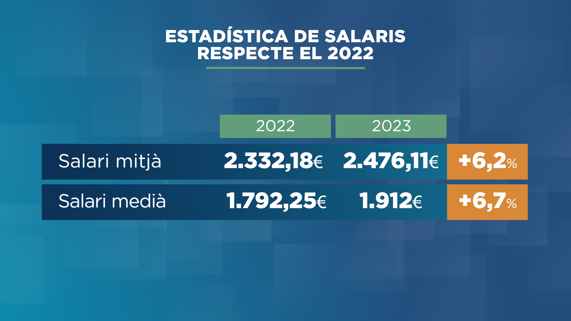 El sou mitjà i el sou medià s'incrementen un 6,5%