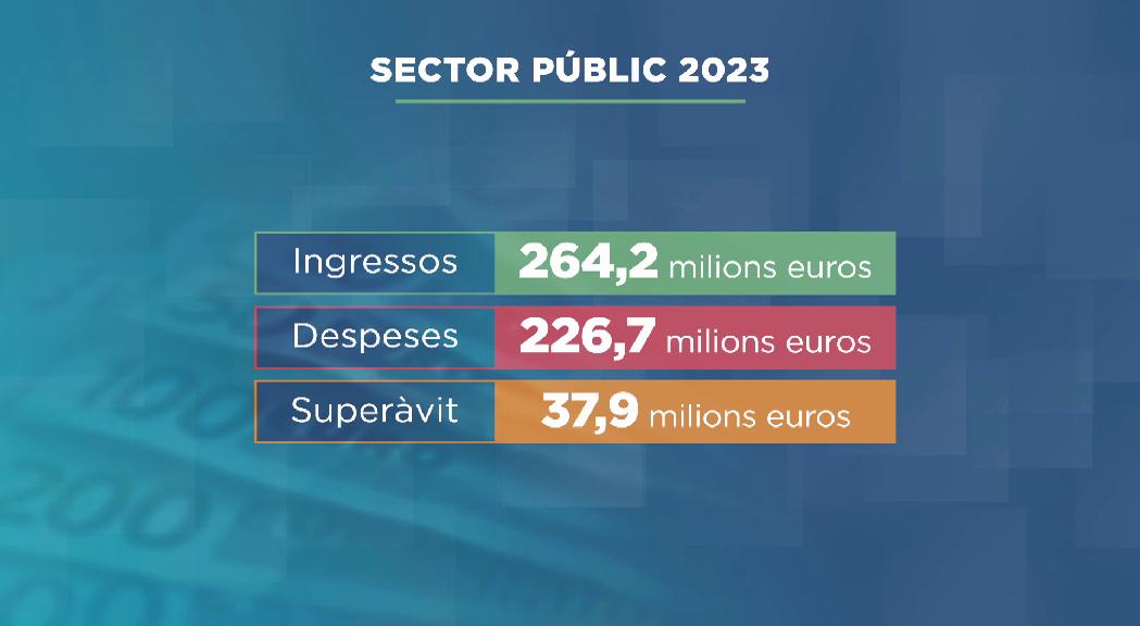 Superàvit de prop de 38 milions del sector públic el primer trimestre