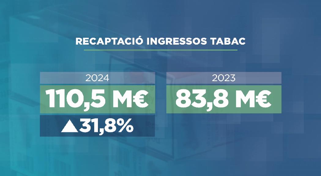 El tabac dispara la recaptació duanera el 2024