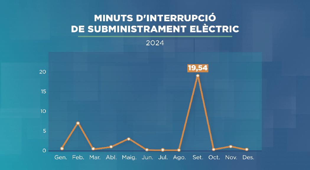 El tall de llum de setembre espatlla l'estadística anual