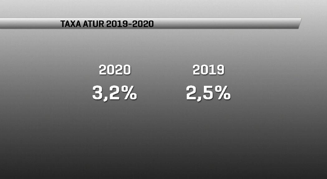 La taxa d'atur entre els joves augmenta 10 punts 